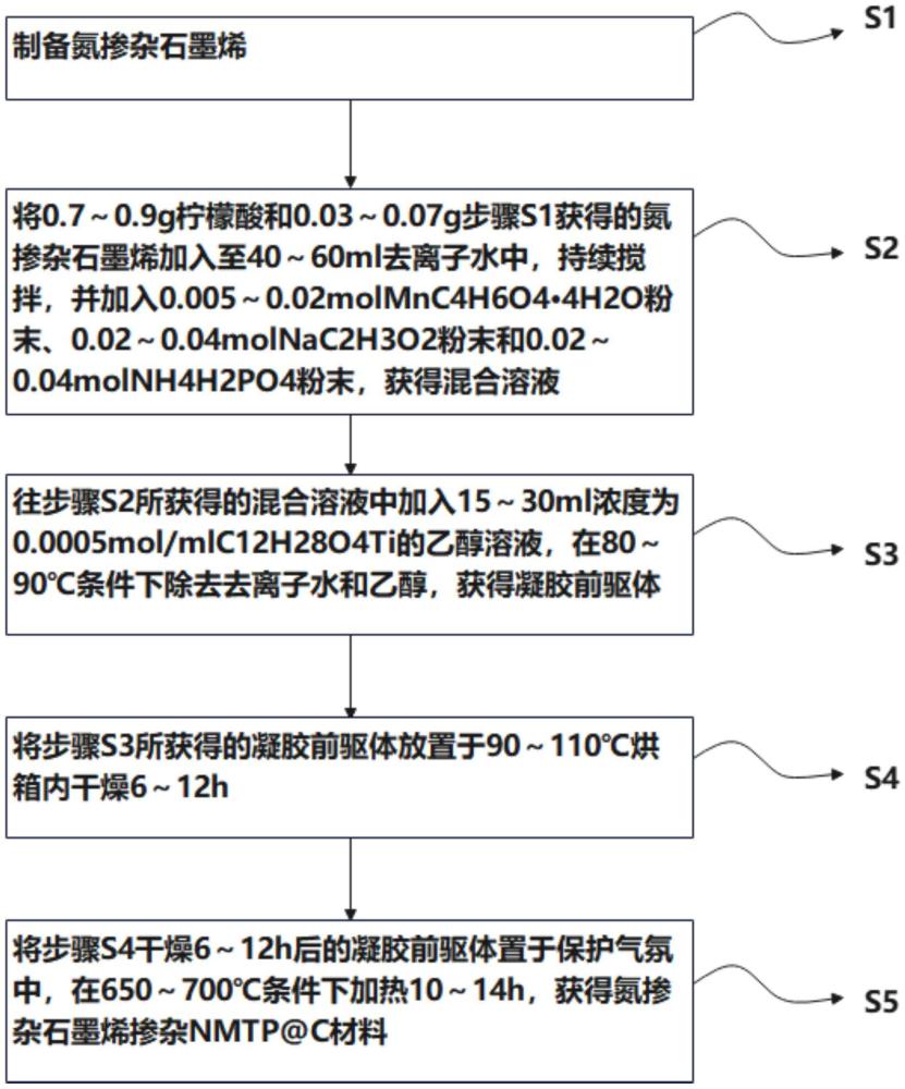 一種氮摻雜石墨烯摻雜NMTP@C材料及其制備方法和應(yīng)用