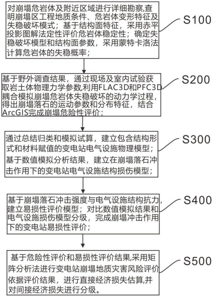 變電站結(jié)構(gòu)損傷模型的崩塌地質(zhì)災(zāi)害風(fēng)險評價方法及系統(tǒng)與流程