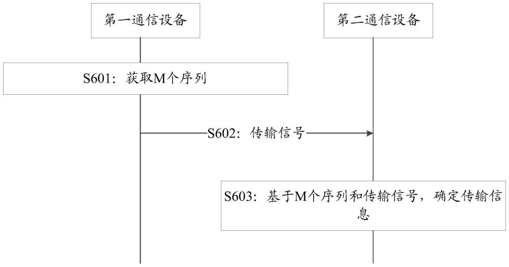 一種信號傳輸方法和裝置與流程