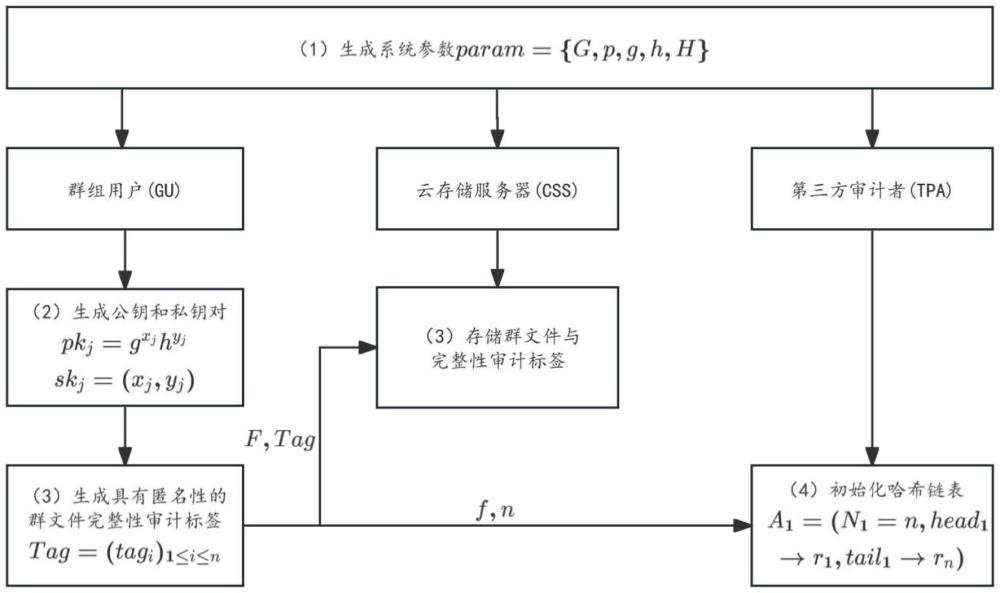 一種面向群組的高效動態(tài)數(shù)據(jù)完整性審計方法