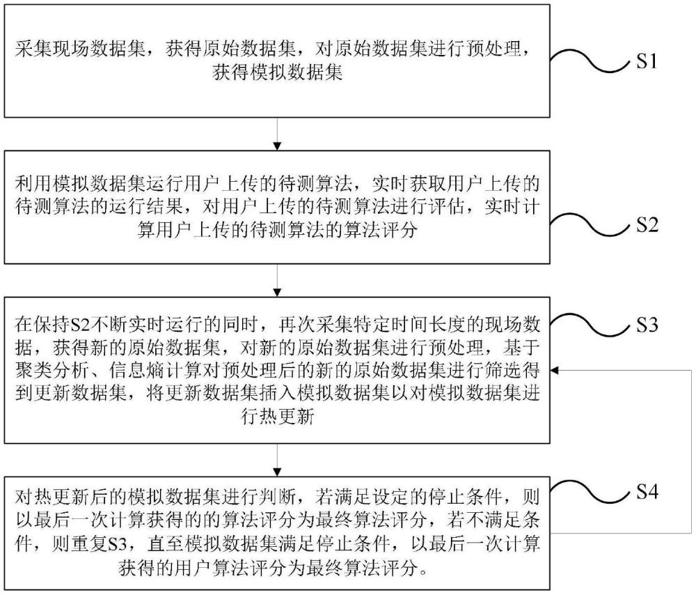 一種基于數(shù)據(jù)回放的工業(yè)算法實(shí)時(shí)測試方法及系統(tǒng)