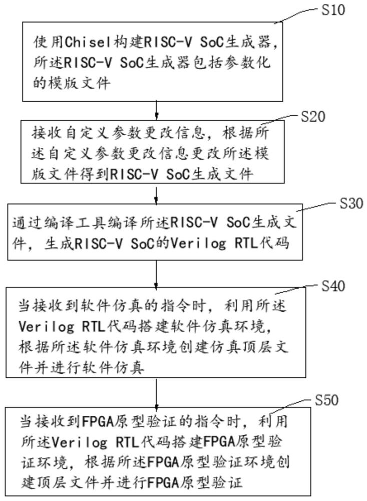 生成式RISC-V SoC的軟硬件調(diào)試方法、系統(tǒng)、設(shè)備及存儲(chǔ)介質(zhì)與流程