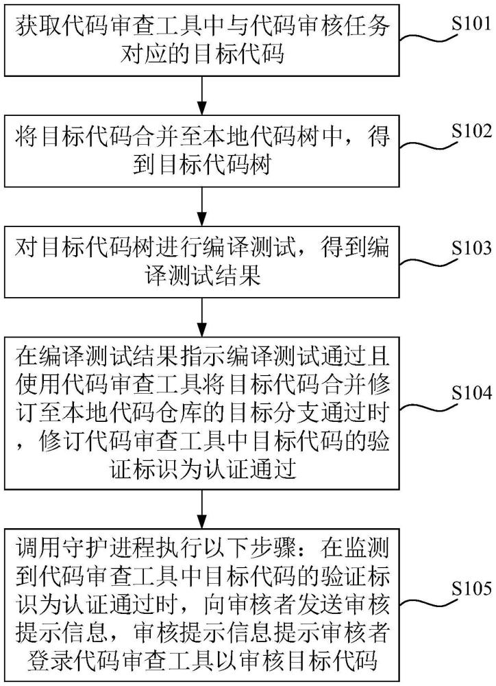 用于提交代碼的方法和裝置與流程