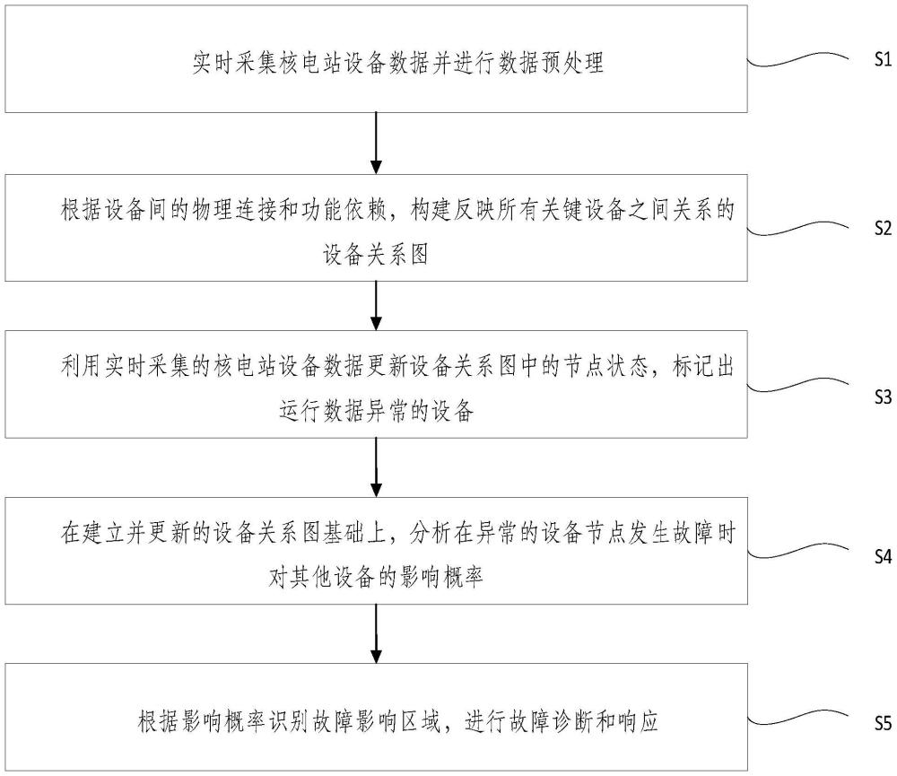 一种核电站设备故障诊断方法及系统与流程