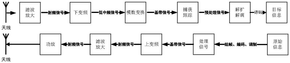 一種基于北斗RDSS的衛(wèi)星通信系統(tǒng)的制作方法