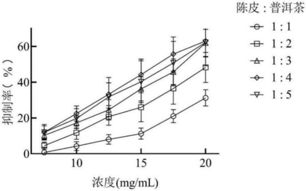 一種柑普茶提取物的制備方法及其在減肥降糖和抑菌方面的應用