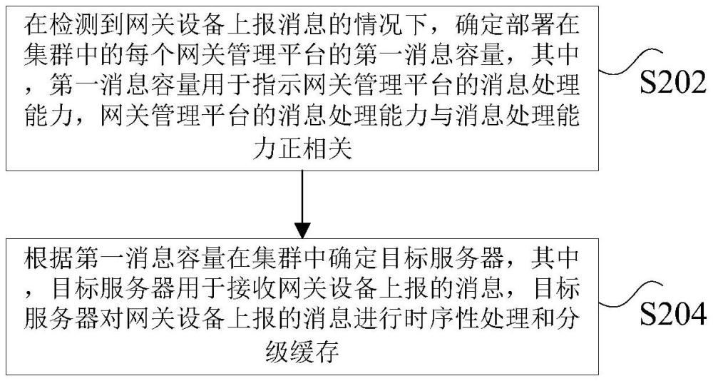 數(shù)據(jù)的處理方法及裝置、非易失性存儲(chǔ)介質(zhì)、電子設(shè)備與流程