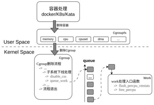 一種麒麟V10系統(tǒng)中percpu內(nèi)存占用的優(yōu)化方法與流程