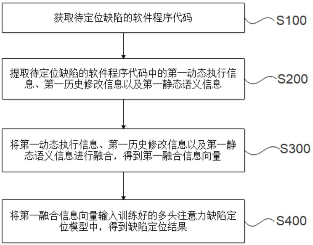 一種多維度多注意力的軟件缺陷定位方法、系統(tǒng)及設備