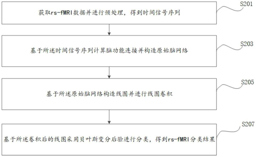 基于殘差塊與貝葉斯變分推理的rs-fMRI分類方法