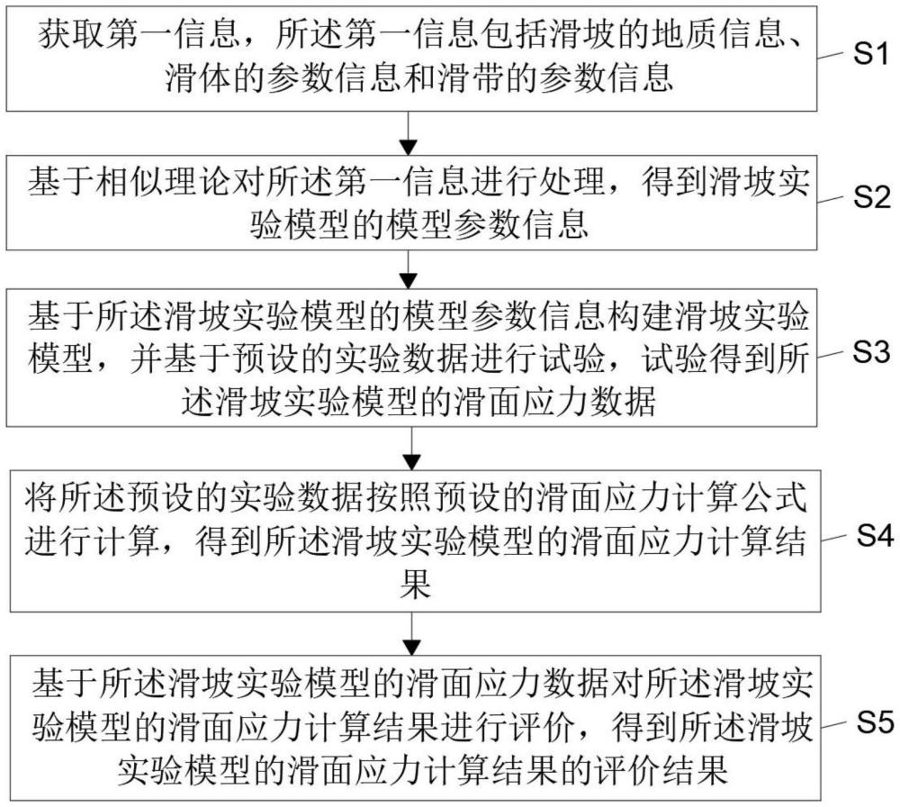 一種滑面應(yīng)力計(jì)算結(jié)果的評(píng)價(jià)方法及其試驗(yàn)驗(yàn)證裝置