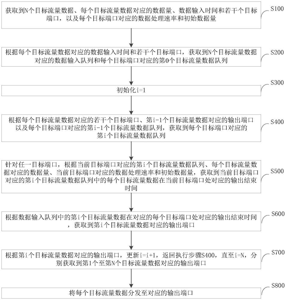 一種網(wǎng)絡流量分發(fā)控制方法、裝置、介質(zhì)及設備與流程