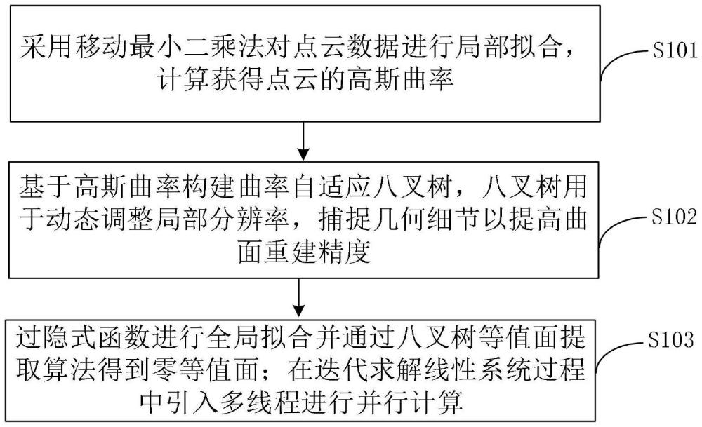 一種快速并行的多尺度光滑符號距離曲面重建方法及系統(tǒng)