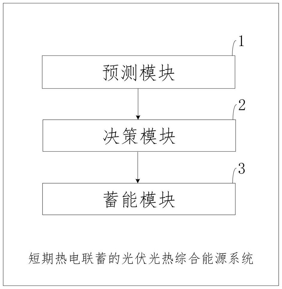 一種短期熱電聯(lián)蓄的光伏光熱綜合能源系統(tǒng)及控制方法與流程