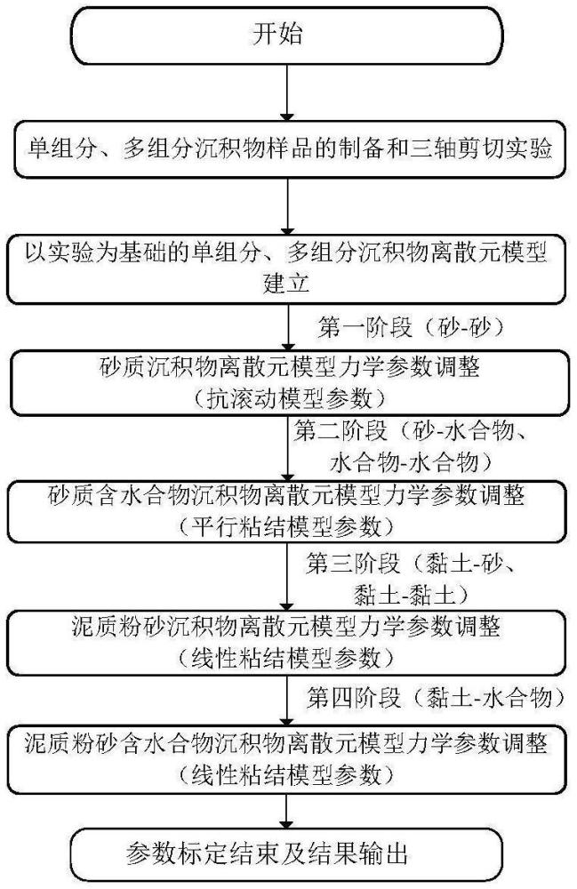 含水合物沉積物離散元模型力學(xué)參數(shù)標(biāo)定方法與流程