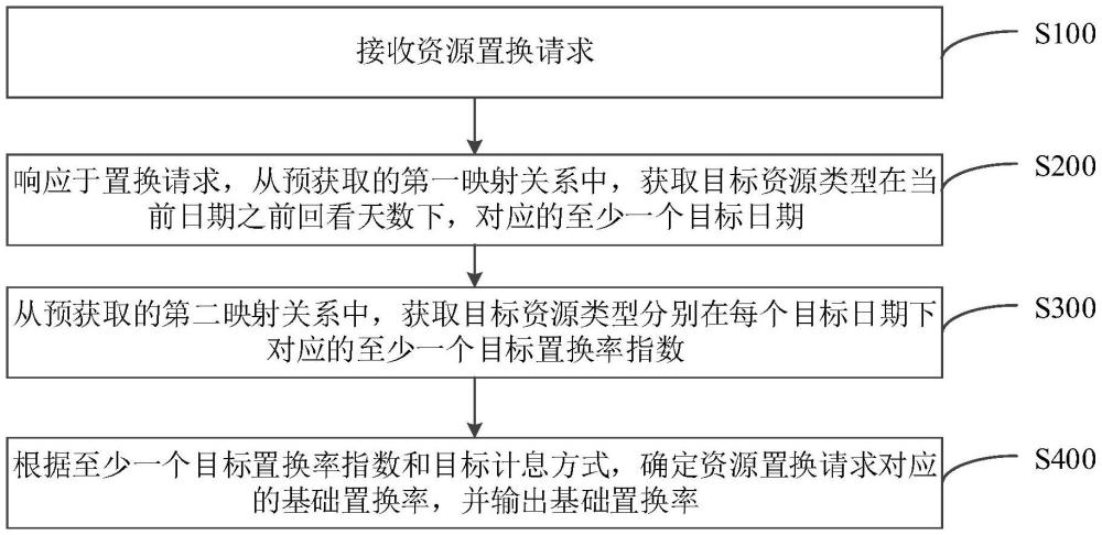 數(shù)據(jù)處理方法、裝置、設(shè)備、介質(zhì)及產(chǎn)品與流程