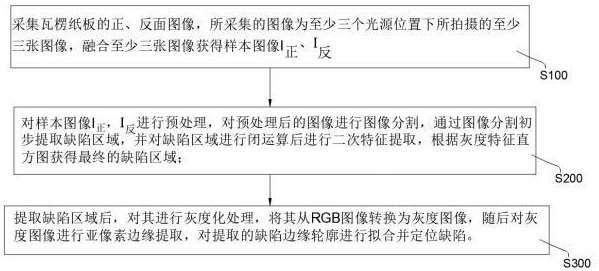 一種瓦楞紙板的缺陷檢測方法、介質(zhì)、設(shè)備與流程