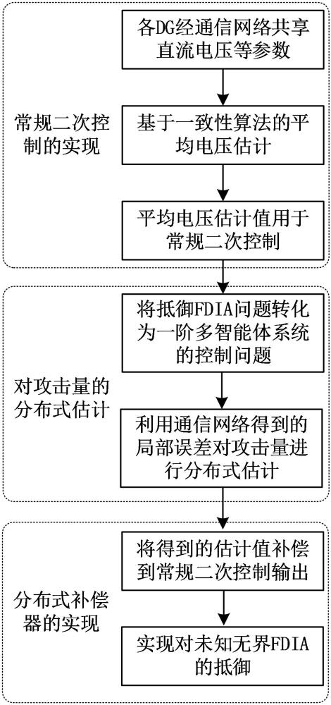 一種抵御無界FDIA的直流微電網(wǎng)分布式控制方法