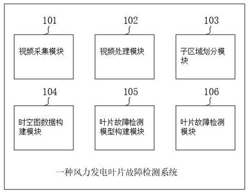 一種風力發(fā)電葉片故障檢測系統(tǒng)的制作方法