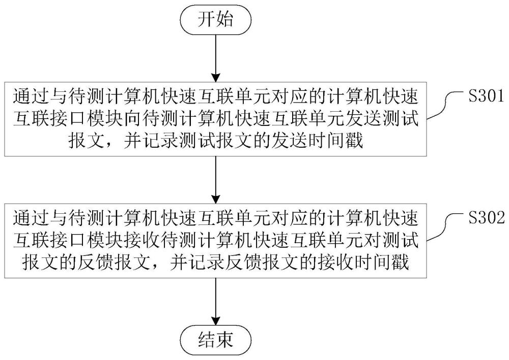 CXL單元的時延測試方法、裝置、系統(tǒng)、設(shè)備及介質(zhì)與流程