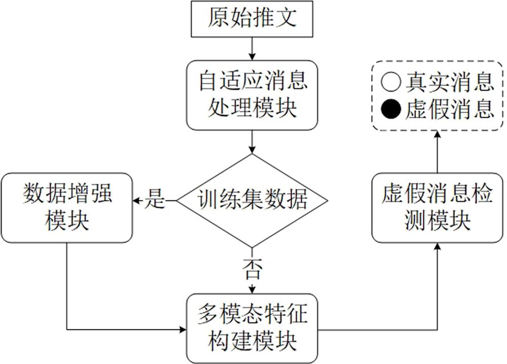 一種基于雙重特征的自適應(yīng)多模態(tài)虛假消息檢測(cè)方法及模型