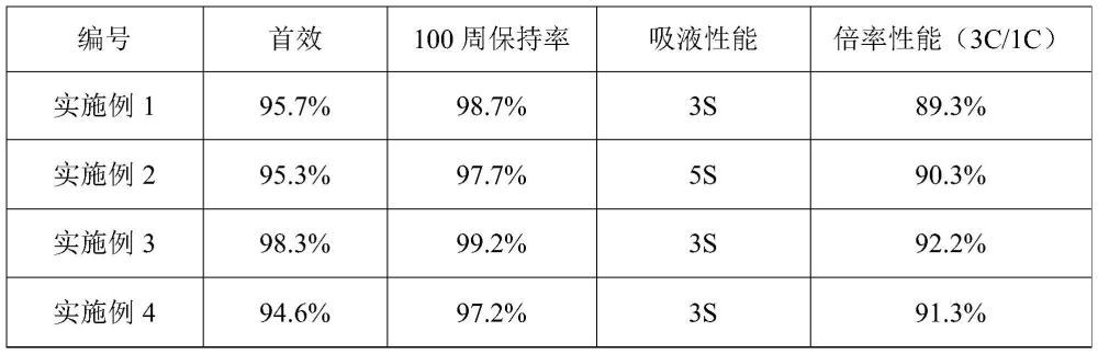 一種改性石墨負(fù)極材料及其制備方法和鋰離子電池與流程