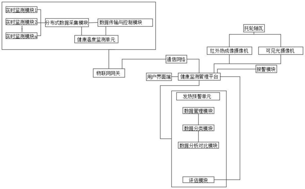 一種回轉(zhuǎn)窯托輪軸瓦溫度監(jiān)測(cè)及發(fā)熱預(yù)警系統(tǒng)的制作方法