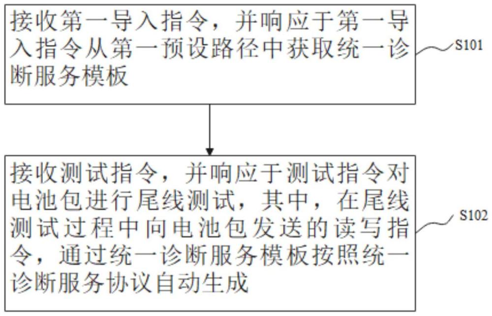 一種尾線讀寫(xiě)測(cè)試方法、系統(tǒng)、設(shè)備及存儲(chǔ)介質(zhì)與流程