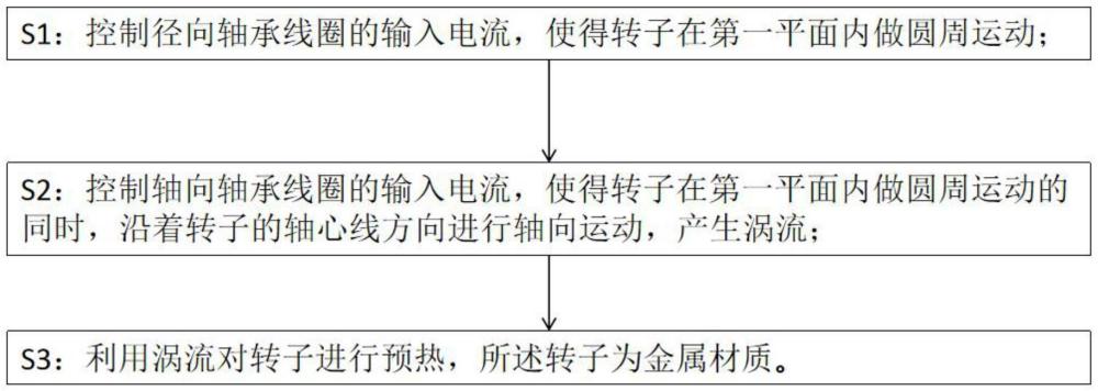 一種磁懸浮電機的預熱方法及磁懸浮電機與流程