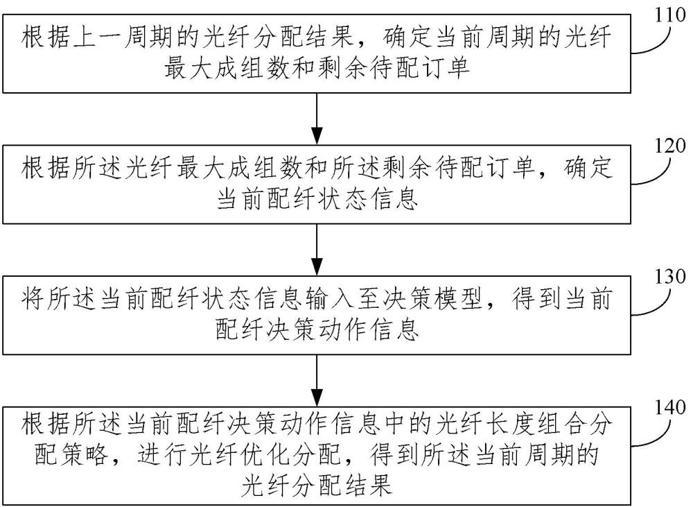 基于配纖規(guī)則約束的光纖優(yōu)化分配方法及裝置與流程