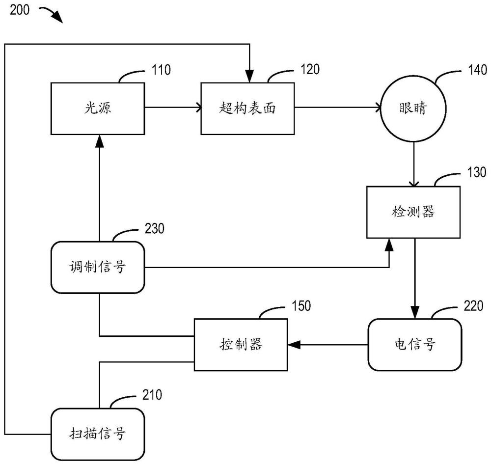 用于眼動(dòng)追蹤的系統(tǒng)、方法、可穿戴顯示設(shè)備和電子設(shè)備與流程