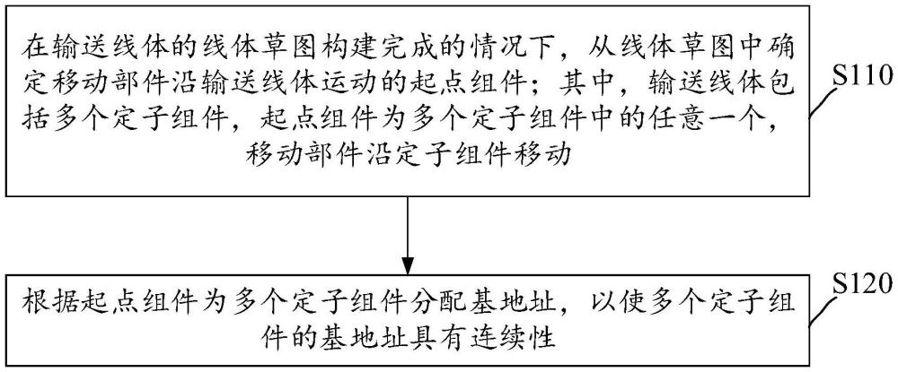 地址分配方法、裝置、輸送線體、存儲(chǔ)介質(zhì)和程序產(chǎn)品與流程