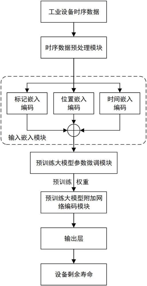 一種融合預(yù)訓(xùn)練大語(yǔ)言模型的工業(yè)設(shè)備剩余壽命預(yù)測(cè)方法