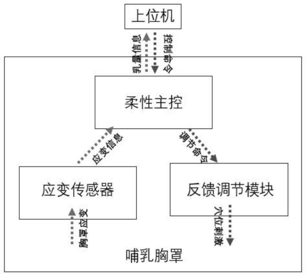 一種產(chǎn)婦乳液監(jiān)測調(diào)控的智能可穿戴衣物系統(tǒng)