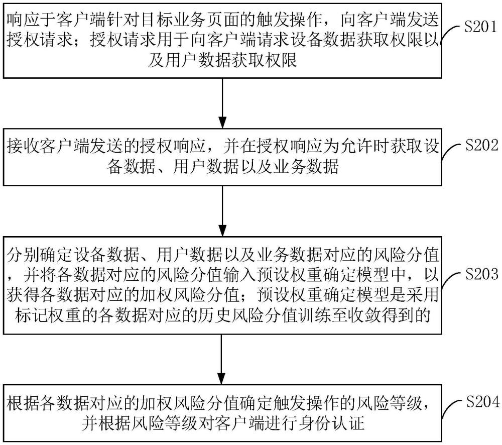 身份認(rèn)證方法、裝置、設(shè)備、存儲(chǔ)介質(zhì)以及程序產(chǎn)品與流程