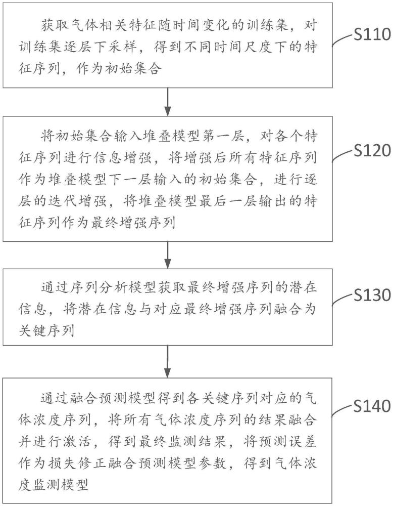 氣體濃度監(jiān)測(cè)模型的訓(xùn)練方法、裝置、設(shè)備及存儲(chǔ)介質(zhì)與流程