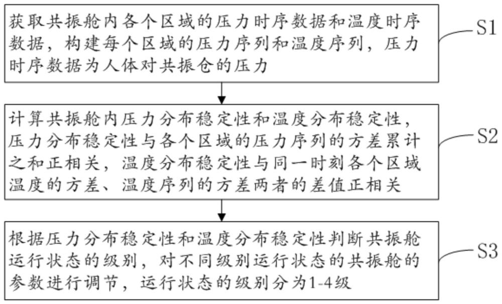 生物能量共振艙的智能控制方法及裝置與流程