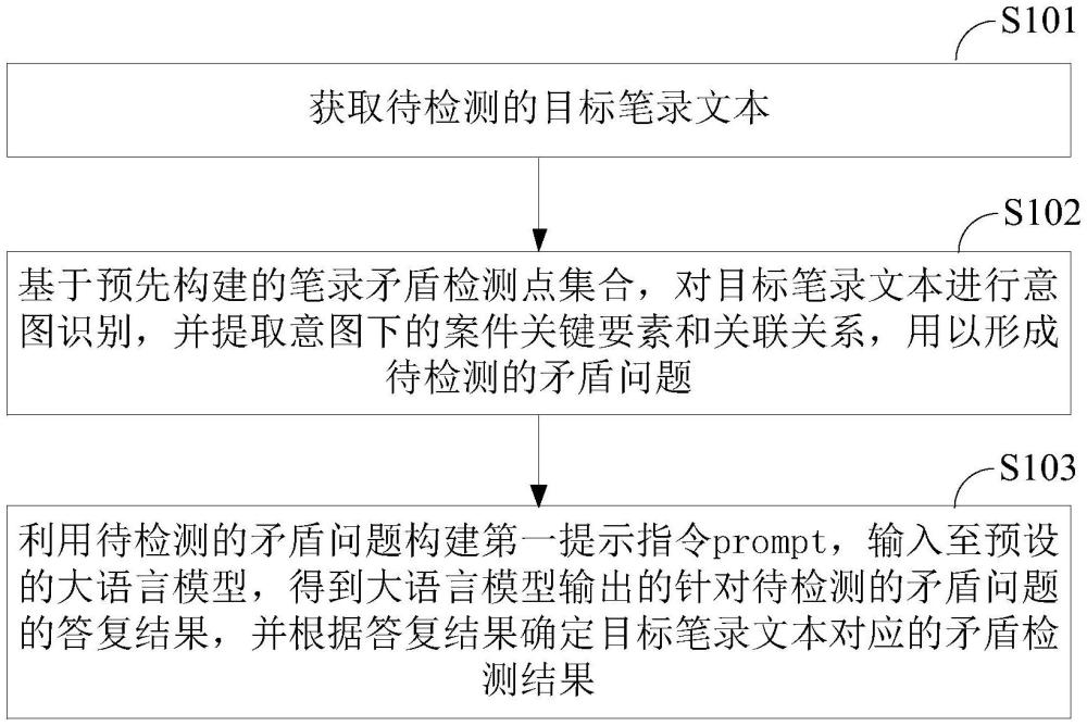 一種筆錄矛盾檢測方法、裝置、存儲(chǔ)介質(zhì)及設(shè)備與流程