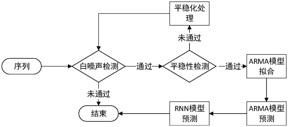 一種利用自回歸與循環(huán)神經(jīng)網(wǎng)絡(luò)模型的地質(zhì)災(zāi)害預(yù)測(cè)方法與流程