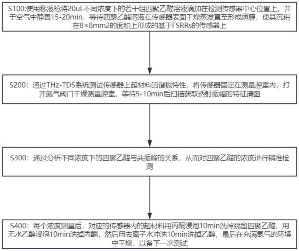 一種石斛中四聚乙醛濃度的測(cè)定方法