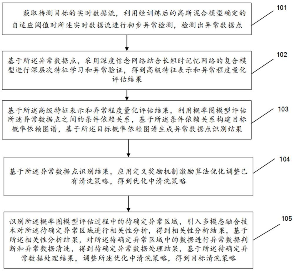 一種異常數(shù)據(jù)的識別和清洗方法和系統(tǒng)與流程