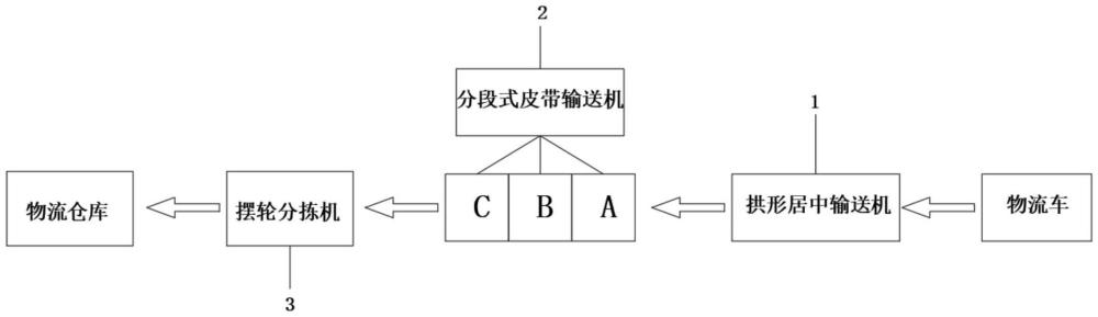 一種避免物流件堆積的傳送方法與流程