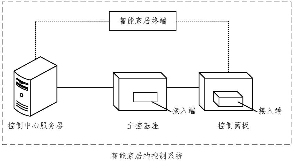 智能家居的控制系統(tǒng)、控制方法及控制中心服務(wù)器與流程