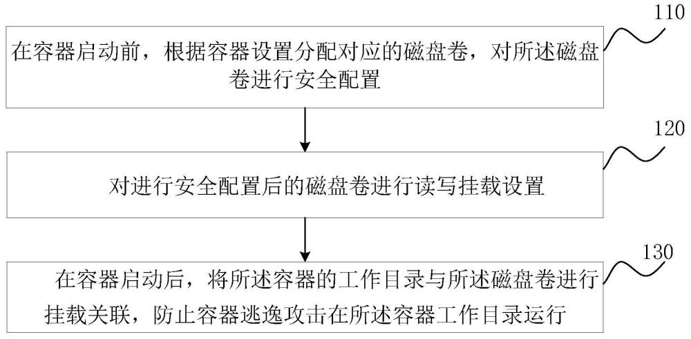 容器逃逸防御方法、裝置及存儲(chǔ)介質(zhì)與流程