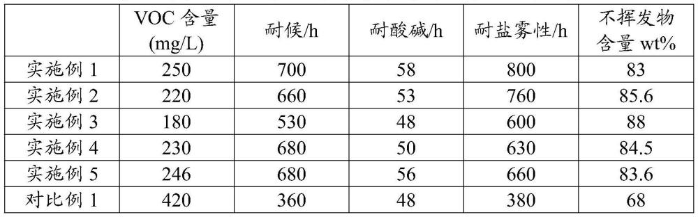 一種生物基涂料及其制備方法和應(yīng)用、應(yīng)用方法與流程