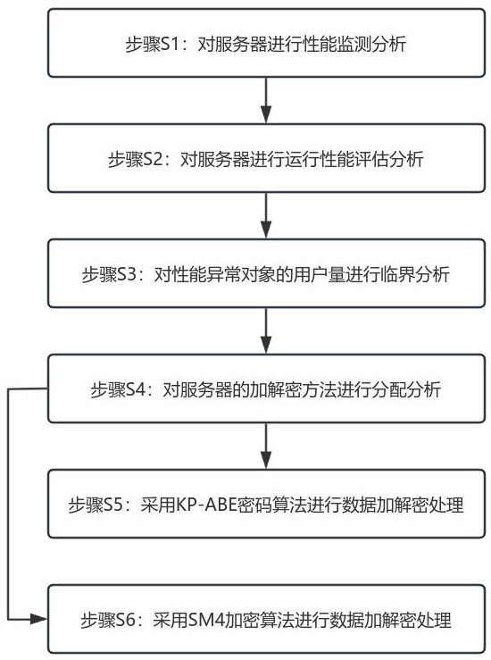 基于KP-ABE密碼算法的隱私增強(qiáng)區(qū)塊鏈監(jiān)管方法與流程