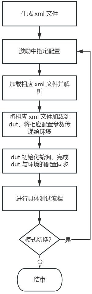 一種用于驗證多模式高速異步接口的方法與流程