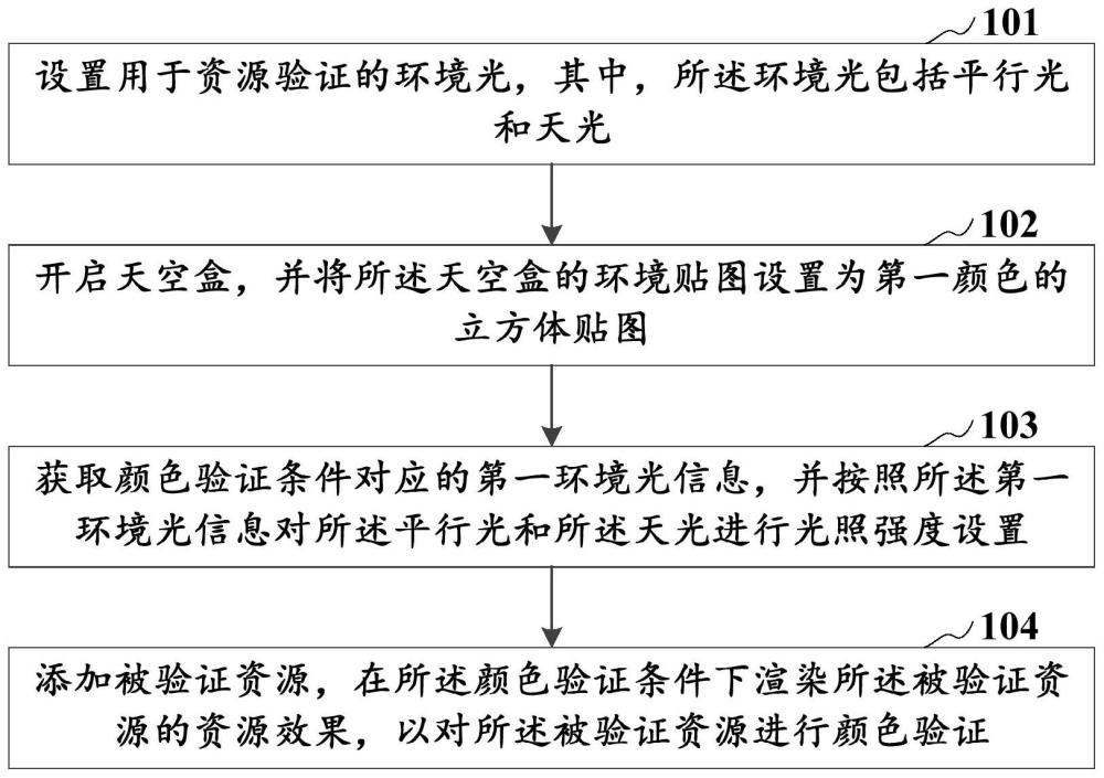 資源驗(yàn)證方法及裝置、存儲(chǔ)介質(zhì)、計(jì)算機(jī)設(shè)備與流程