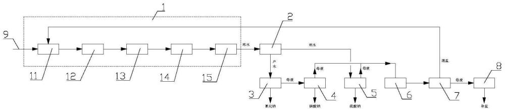 一種高有機物、高硝酸鈉廢水資源化處理系統(tǒng)的制作方法