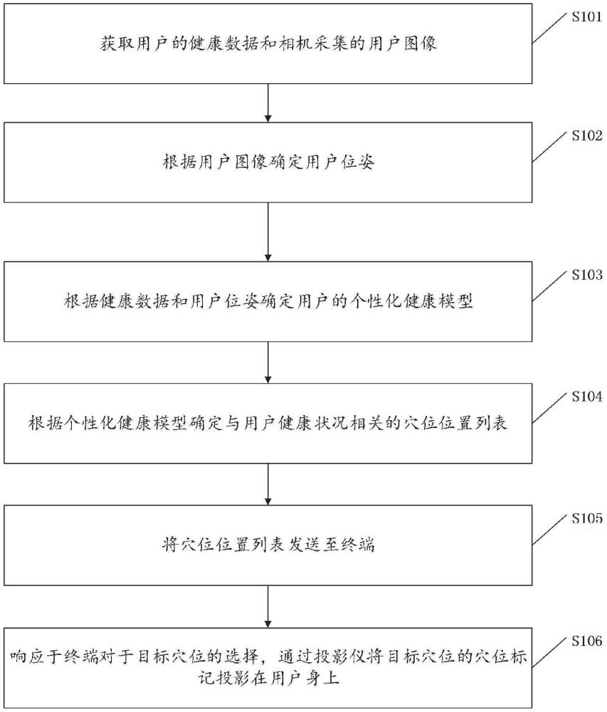 一種適用于多位姿的穴位智能識別投影方法和控制器與流程